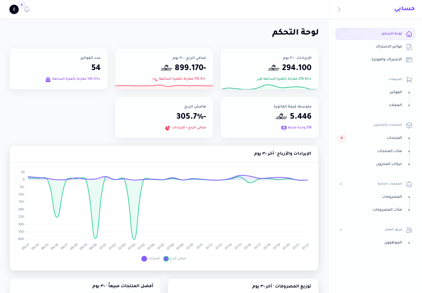 لوحة التحكم — المؤشرات ومخطط الإيرادات والأرباح